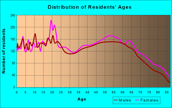 Age and Sex of Residents in zip code 30577