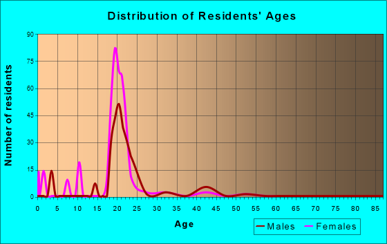 Age and Sex of Residents in zip code 30598