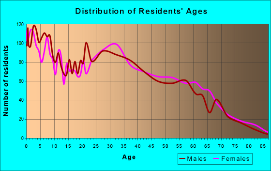 Age and Sex of Residents in zip code 30607