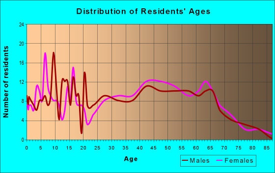 Age and Sex of Residents in zip code 30619