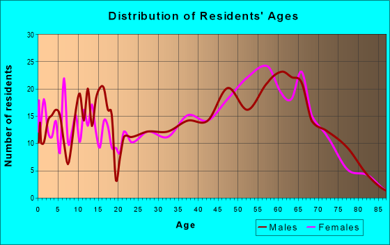 Age and Sex of Residents in zip code 30625