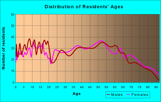 Age and Sex of Residents in zip code 30629