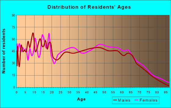 Age and Sex of Residents in zip code 30646