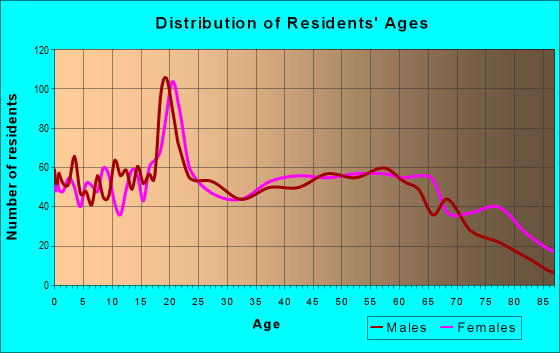Age and Sex of Residents in zip code 30662