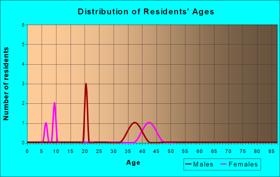 Age and Sex of Residents in zip code 30671
