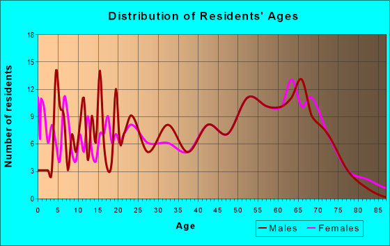 Age and Sex of Residents in zip code 30678
