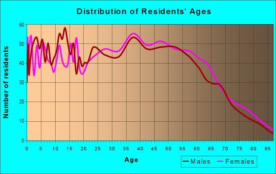 Age and Sex of Residents in zip code 30683