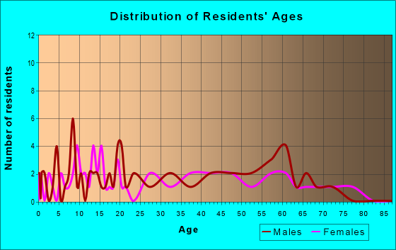 Age and Sex of Residents in zip code 30708