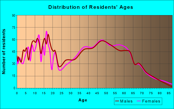 Age and Sex of Residents in zip code 30710