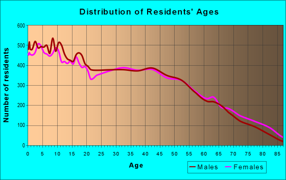 Age and Sex of Residents in zip code 30721