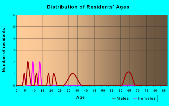 Age and Sex of Residents in zip code 30726