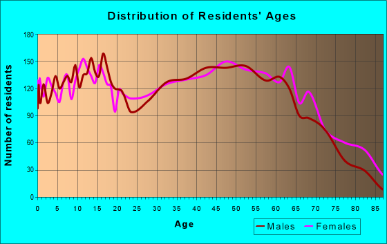 Age and Sex of Residents in zip code 30728