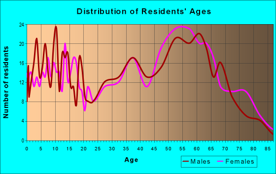 Age and Sex of Residents in zip code 30731