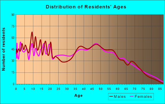 Age and Sex of Residents in zip code 30735