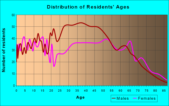 Age and Sex of Residents in zip code 30739