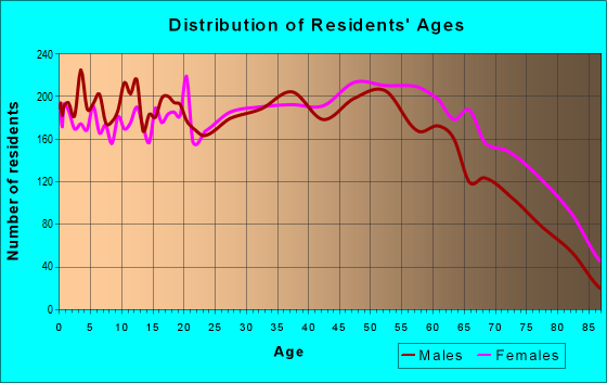 Age and Sex of Residents in zip code 30741
