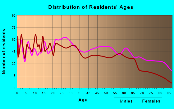 Age and Sex of Residents in zip code 30742