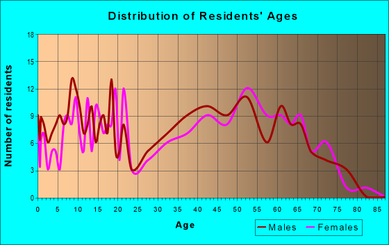 Age and Sex of Residents in zip code 30746