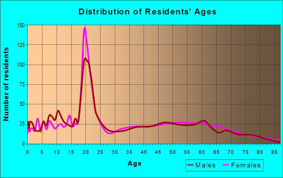 Age and Sex of Residents in zip code 30750