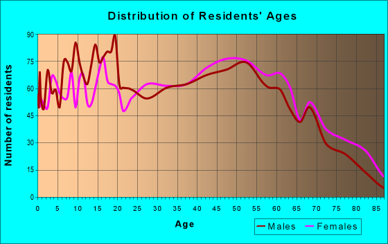 Age and Sex of Residents in zip code 30752