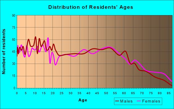 Age and Sex of Residents in zip code 30753
