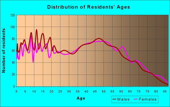 Age and Sex of Residents in zip code 30755