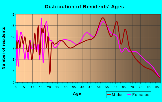 Age and Sex of Residents in zip code 30757