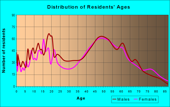 Age and Sex of Residents in zip code 30802
