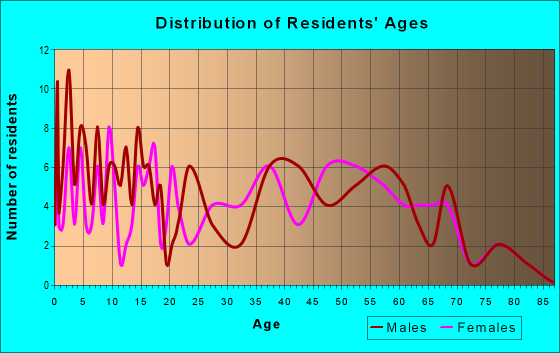 Age and Sex of Residents in zip code 30803