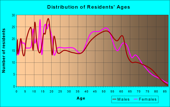 Age and Sex of Residents in zip code 30805