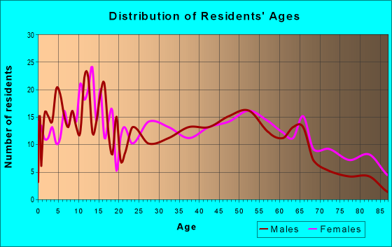 Age and Sex of Residents in zip code 30810