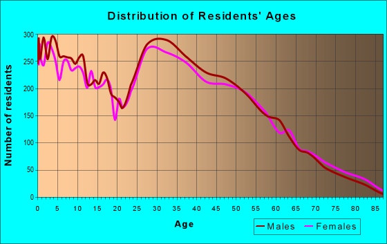 Age and Sex of Residents in zip code 30813