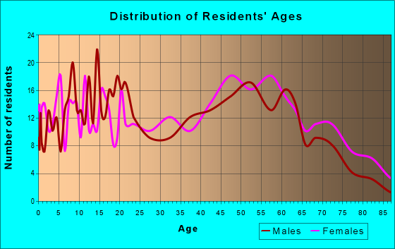 Age and Sex of Residents in zip code 30816