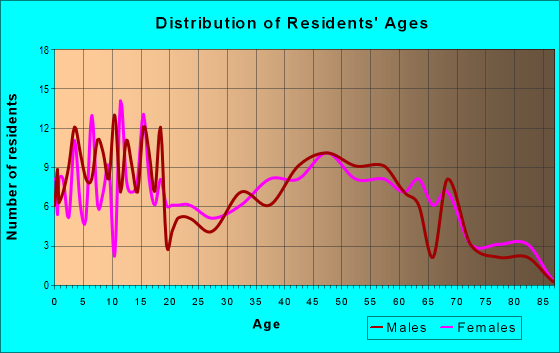 Age and Sex of Residents in zip code 30820