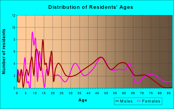 Age and Sex of Residents in zip code 30822