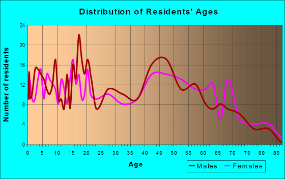 Age and Sex of Residents in zip code 30823