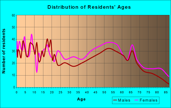Age and Sex of Residents in zip code 30828
