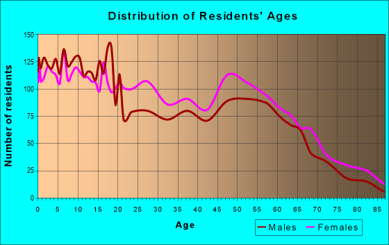 Age and Sex of Residents in zip code 30830
