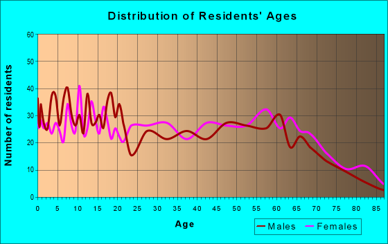 Age and Sex of Residents in zip code 30833