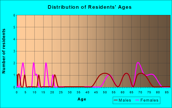 Age and Sex of Residents in zip code 31003