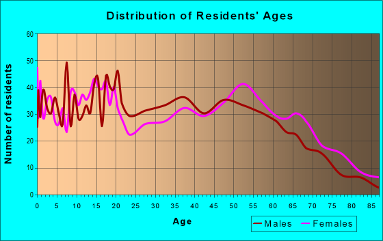 Age and Sex of Residents in zip code 31006