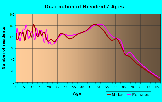 Age and Sex of Residents in zip code 31008