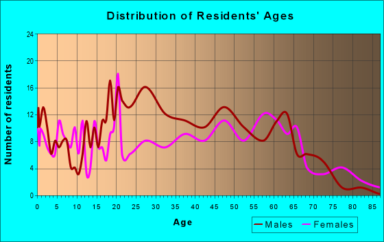 Age and Sex of Residents in zip code 31009