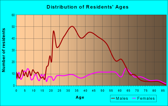 Age and Sex of Residents in zip code 31012