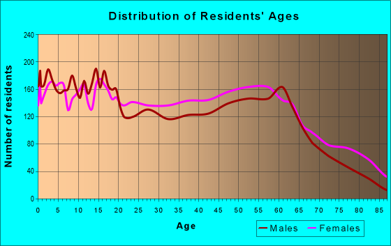 Age and Sex of Residents in zip code 31015