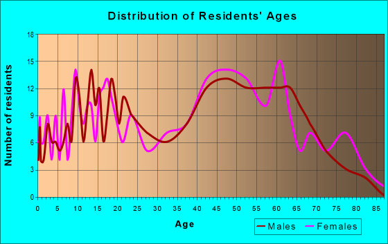 Age and Sex of Residents in zip code 31016
