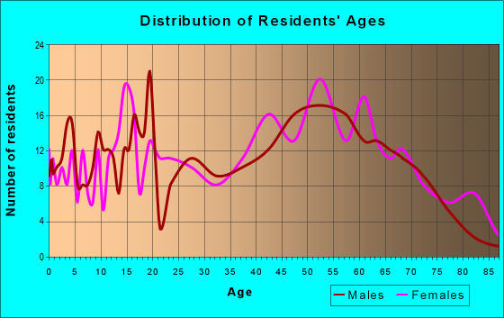 Age and Sex of Residents in zip code 31017