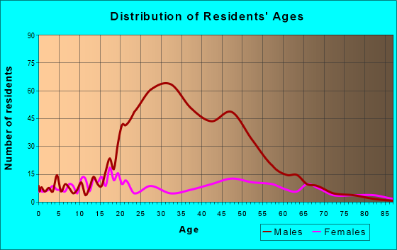 Age and Sex of Residents in zip code 31018