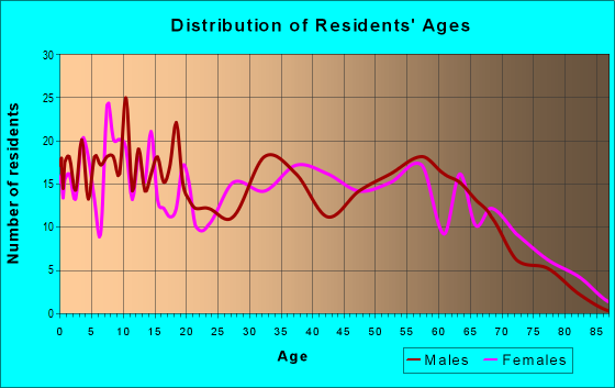 Age and Sex of Residents in zip code 31019