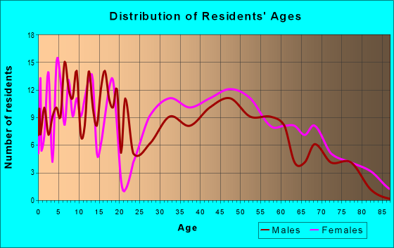 Age and Sex of Residents in zip code 31022